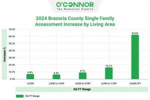 In 2024, Brazoria County saw significant property value shifts, with a 7% increase, rising from $36 billion to $39 billion.