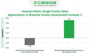 Recent updates show a 7% average increase in home values by the Brazoria County Appraisal District for 2024. However, local residential property sales saw a 2.5% decline from January 2023 to January 2024, according to Houston Metro data.
