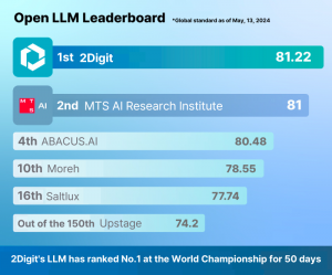  LLM competition ranking. Source: 2Digit