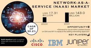 Network as a Service Market Report