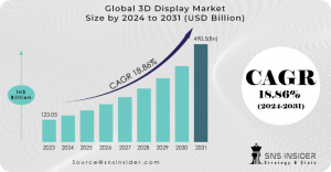 3D Display Market Size and Growth Report