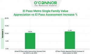 Following the 2024 property tax reassessment in El Paso County, reports from the El Paso Central Appraisal District highlight a significant 11.4% increase in home values.
