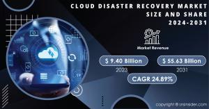 Cloud Disaster Recovery Market Report