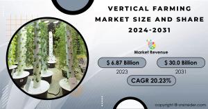 Vertical Farming Market Size and Growth Report
