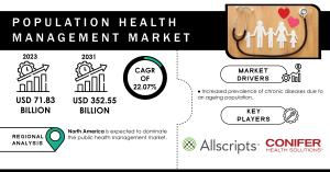 Population Health Management Market Size