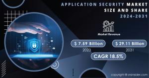 Application Security Market Report