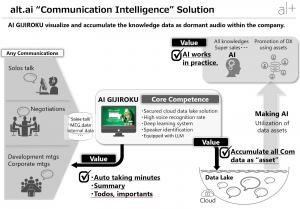 Explanatory image on Communication Intelligence, a working AI solution provided by alt