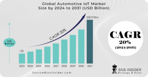 Automotive IoT Market Report Scope