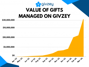 Givzey Crosses $20M in Gifts Under Management