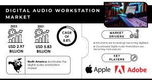 Digital Audio Workstation Market Report