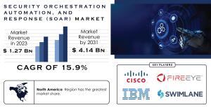 Security Orchestration, Automation, and Response Market Report