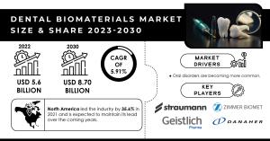 Dental Biomaterials Market