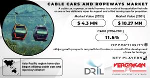 Cable Cars and Ropeways Market Report