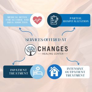 An infographic showing the levels of care in addiction treatment at Changes Healing Center, a rehab that offers a full range of services to support lasting recovery success