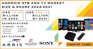 Android STB And TV Market Size and Growth Report