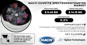 Multi-Cuvette Spectrophotometer Market Size Report