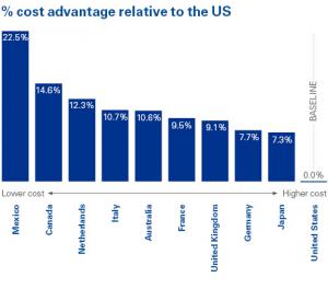 % cost advantage relative to the US