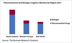 Pharmaceutical And Biologistics Markets By Region 2017
