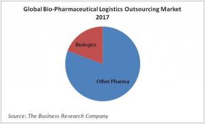Global Bio-Pharmaceutical Logistics Outsourcing Market 2017