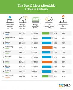 chart showing the most affordable cities in Ontario