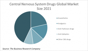 Central Nervous System Drugs Global Market Size 2021