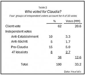 Market Note 278 Table 2 Voter categories in the 2024 elections, noting voters in four categories who were not financially motivated.