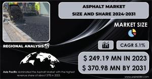 Asphalt Market Size