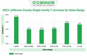 Were you aware that in 2024, the Jefferson Central Appraisal District observed a 9% rise in the assessed value of single-family residences?