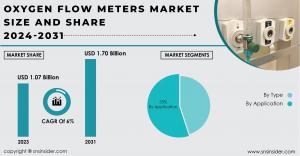 Oxygen Flow Meters Market Size