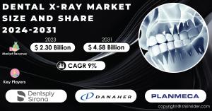 Dental X-Ray Market Size