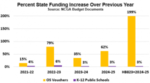 Increases in voucher funding far exceed increases in K-12 public school funding. Voucher funding has increased by double-digits compared to single digits for public schools.