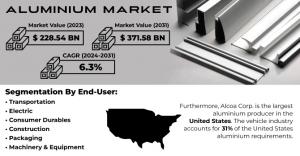 Aluminium Market
