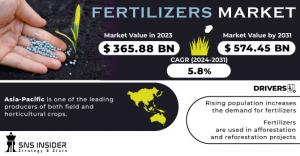 Fertilizers Market Share
