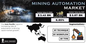 Mining Automation Market Size Report