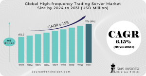 High-frequency Trading Server Market Size and Share Report