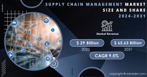Supply Chain Management Market Report
