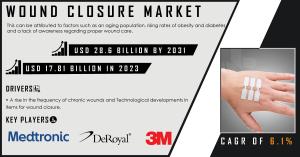 Wound Closure Market Size