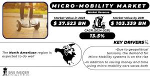 Micro-Mobility Market Analysis