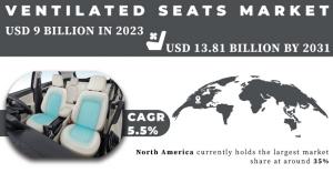 Ventilated Seats Market Analysis