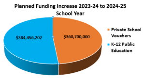 Funding increases from 2023-24 to 2024-25 for N.C. public schools and vouchers show very similar amounts.