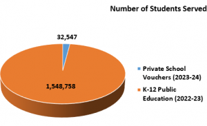 A comparison of the number of students served by N.C. public schools and voucher program shows that vouchers serve a very small fraction of the number served by K-12 public schools.