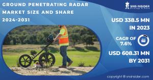 Ground Penetrating Radar Market Size and Growth Report