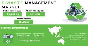 E-Waste Management Market Size and Growth Report
