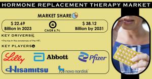 Hormone Replacement Therapy Market Analysis, Size, Share, Industry ...