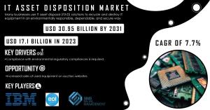 IT Asset Disposition Market Report