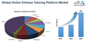 Online Chinese Tutoring Platform market
