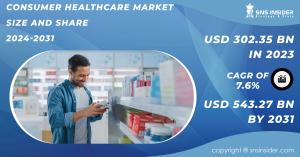 Consumer Healthcare Market Size