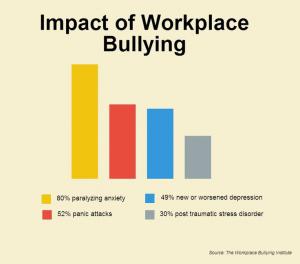 Impact of bullying at work statistics