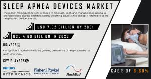 Sleep Apnea Devices Market Size