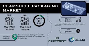 Clamshell Packaging Market Share